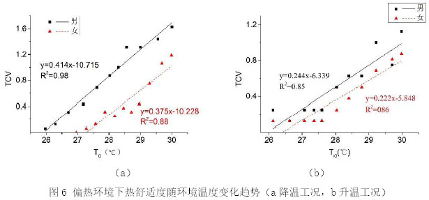 图6 偏热环境下热舒适度随环境温度变化趋势（a降温工况，b升温工况）