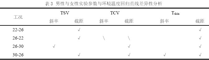 表3 男性与女性实验参数与环境温度回归直线差异性分析