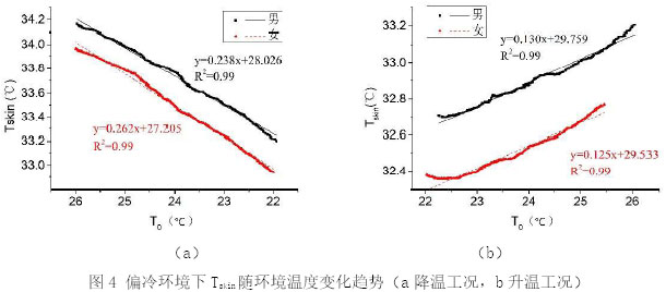 图4 偏冷环境下Tskin随环境温度变化趋势（a降温工况，b升温工况）