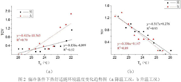 图2 偏冷条件下热舒适随环境温度变化趋势图（a降温工况，b升温工况）