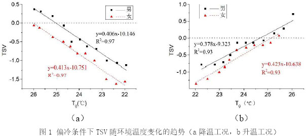 图1 偏冷条件下TSV随环境温度变化的趋势（a降温工况，b升温工况）