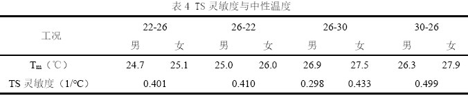 表4 TS灵敏度与中性温度