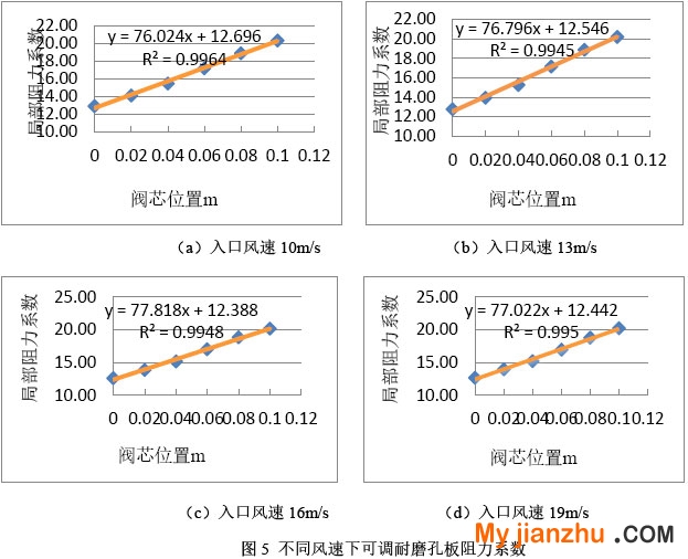 图5 不同风速下可调耐磨孔板阻力系数