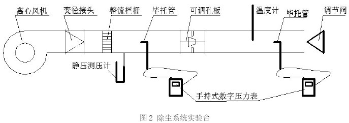 图2 除尘系统实验台