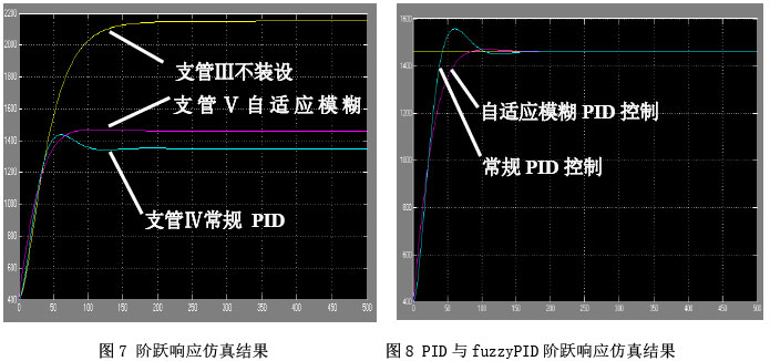 图7 阶跃响应仿真结果   图8 PID与fuzzyPID阶跃响应仿真结果