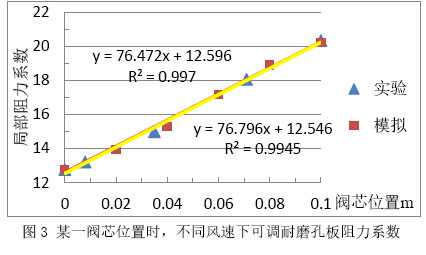 图3 某一阀芯位置时，不同风速下可调耐磨孔板阻力系数