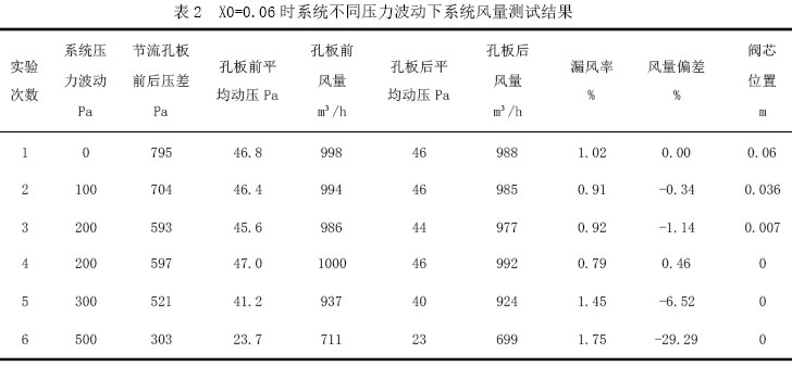 表2  X0=0.06时系统不同压力波动下系统风量测试结果