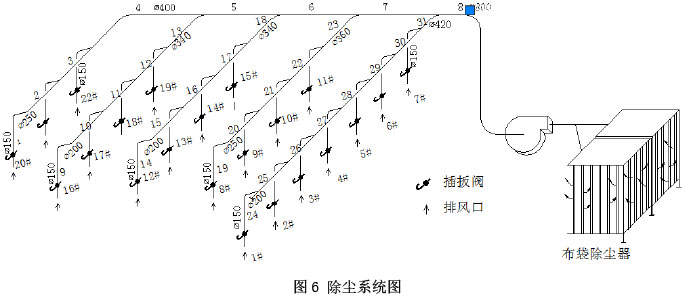 图6 除尘系统图