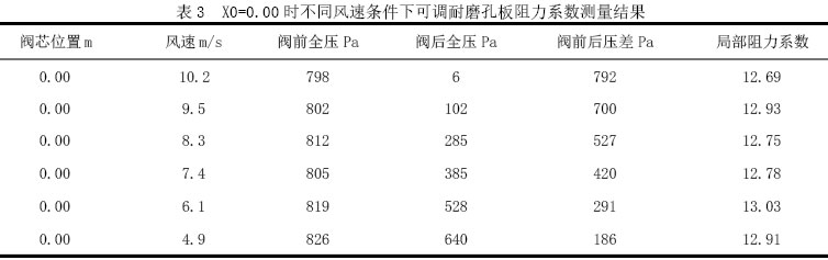 表3  X0=0.00时不同风速条件下可调耐磨孔板阻力系数测量结果