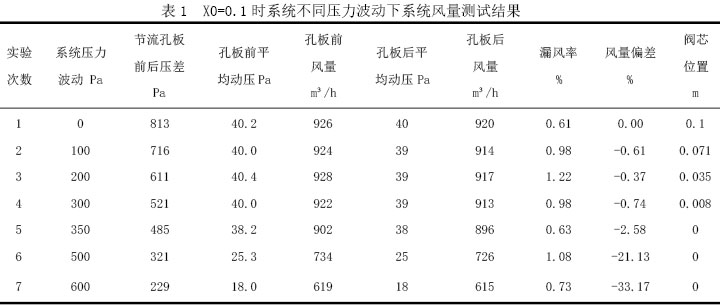 表1  X0=0.1时系统不同压力波动下系统风量测试结果