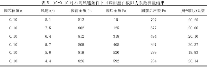 表4  X0=0.05时不同风速条件下可调耐磨孔板阻力系数测量结果