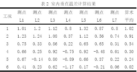 表2 室内垂直温差计算结果