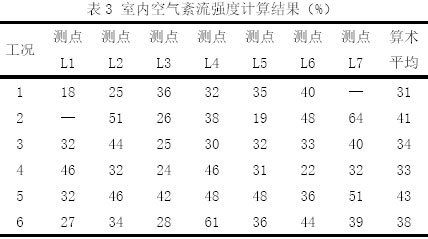 表3 室内空气紊流强度计算结果（%）