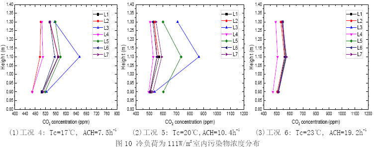 图10 冷负荷为111W/m2室内污染物浓度分布