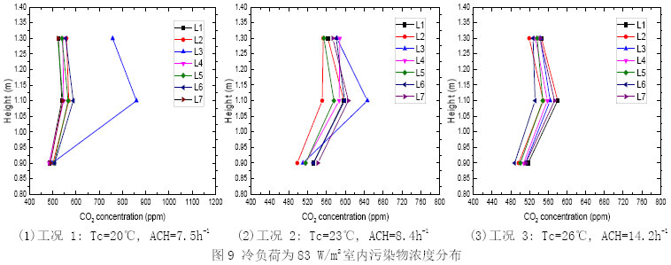 图9 冷负荷为83 W/m2室内污染物浓度分布