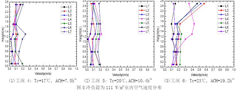 图8冷负荷为111 W/m2室内空气速度分布