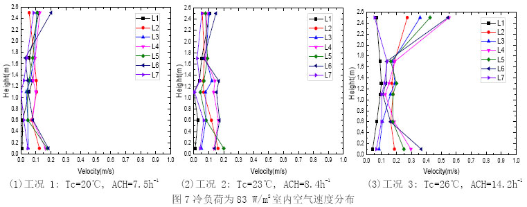 图7冷负荷为83 W/m2室内空气速度分布