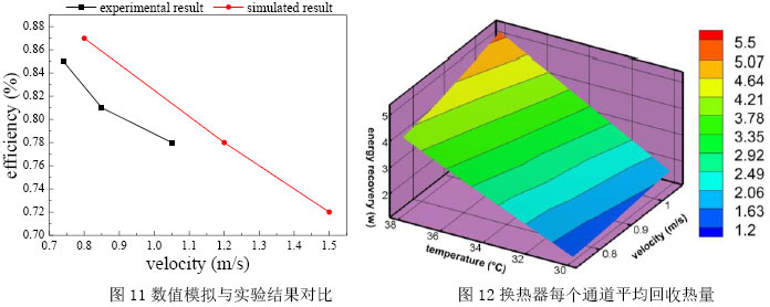 图11数值模拟与实验结果对比               图12换热器每个通道平均回收热量