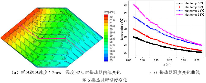 图5换热过程温度变化