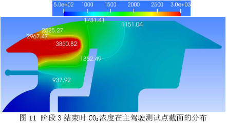 图11 阶段3结束时CO2浓度在主驾驶测试点截面的分布