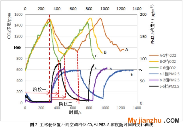 图2 主驾驶位置不同空调档位CO2和PM2.5浓度随时间的变化曲线