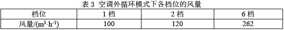 表3 空调外循环模式下各档位的风量