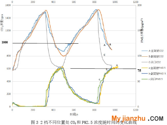 图3 2档不同位置处CO2和PM2.5浓度随时间的变化曲线