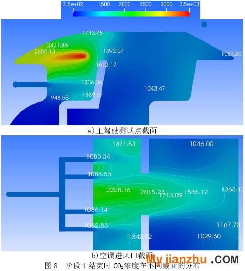 图8  阶段1结束时CO2浓度在不同截面的分布