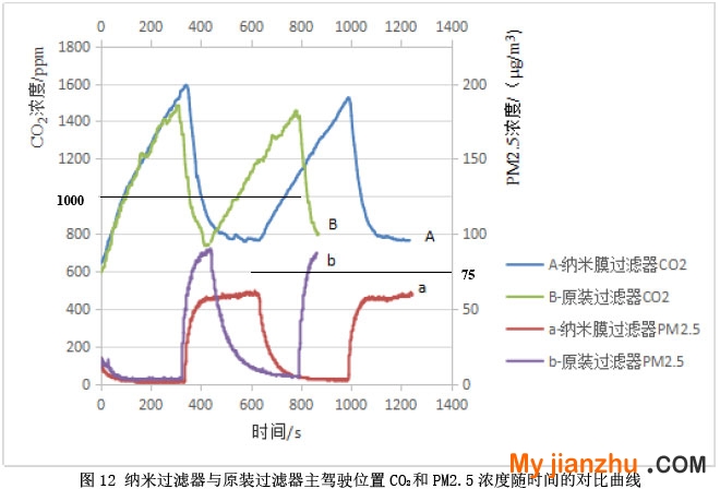 图12 纳米过滤器与原装过滤器主驾驶位置CO2和PM2.5浓度随时间的对比曲线