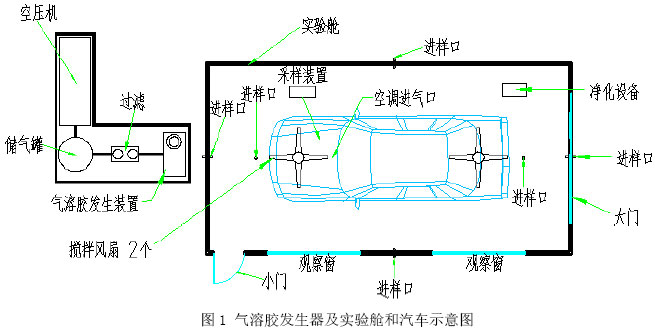 图1 气溶胶发生器及实验舱和汽车示意图