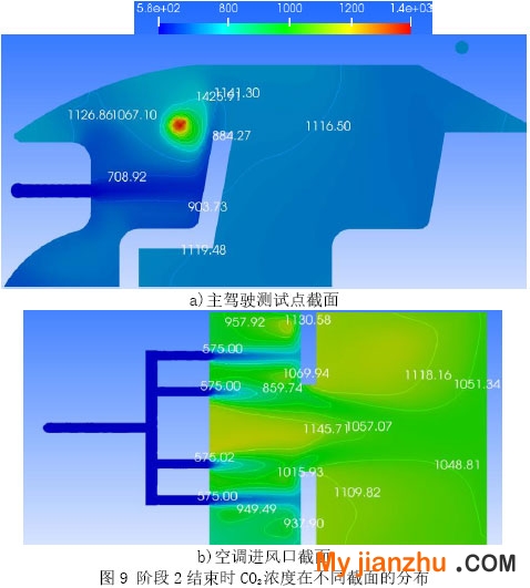 图9 阶段2结束时CO2浓度在不同截面的分布