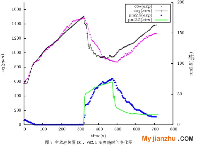 图7 主驾驶位置CO2、PM2.5浓度随时间变化图