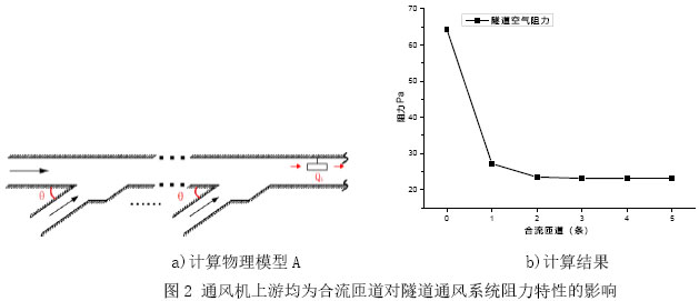 图2 通风机上游均为合流匝道对隧道通风系统阻力特性的影响