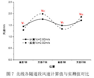 图7 北线各隧道段风速计算值与实测值对比