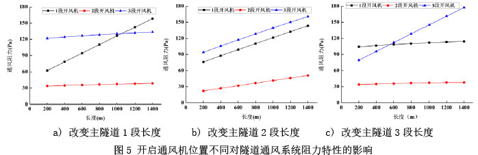 图5 开启通风机位置不同对隧道通风系统阻力特性的影响