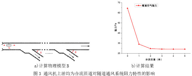 图3 通风机上游均为合流匝道对隧道通风系统阻力特性的影响