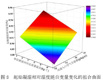 图8  起始凝湿相对湿度随自变量变化的拟合曲面