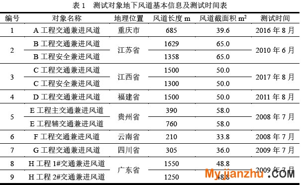 表1  测试对象地下风道基本信息及测试时间表