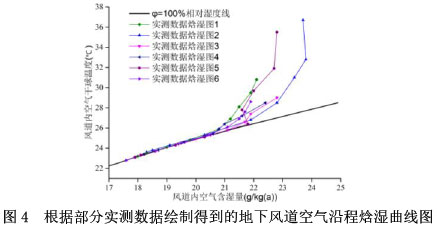  图4  根据部分实测数据绘制得到的地下风道空气沿程焓湿曲线图