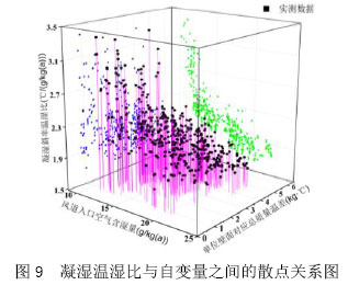 图9  凝湿温湿比与自变量之间的散点关系图