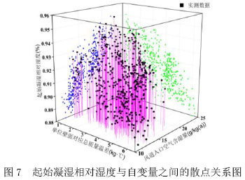 图7  起始凝湿相对湿度与自变量之间的散点关系图