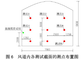 图6  风道内各测试截面的测点布置图