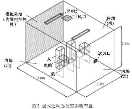 图3 层式通风办公室实验布置