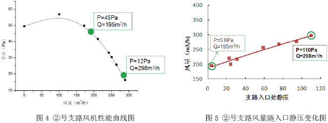 图4 ②号支路风机性能曲线图