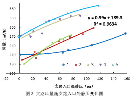 图3 支路风量随支路入口处静压变化图