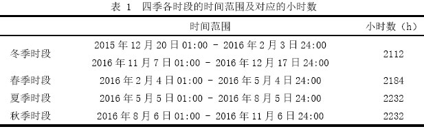 表 1  四季各时段的时间范围及对应的小时数