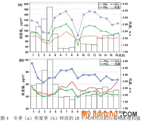 图2  风速和三种主要污染物的季节性变化
