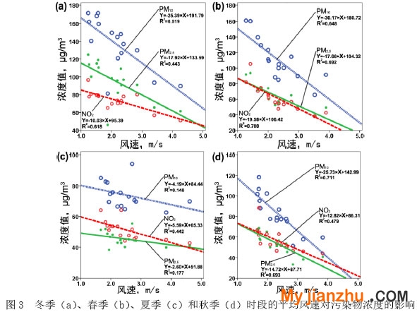 图3  冬季（a）、春季（b）、夏季（c）和秋季（d）时段的平均风速对污染物浓度的影响