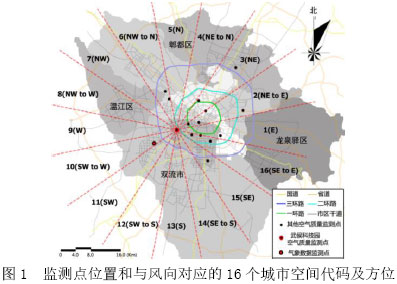 图1  监测点位置和与风向对应的16个城市空间代码及方位