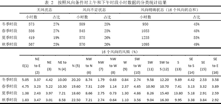 表 2  按照风向条件对上午和下午时段小时数据的分类统计结果